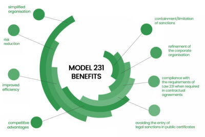 Model-231-benefits Modèle organisationnel 231